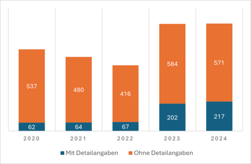 Diagramm 1 zur Kettenzählung 2024