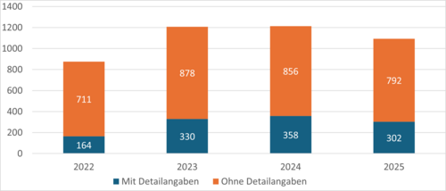 Diagramm 1 zur Kettenzählung 2025