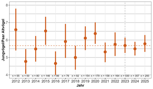 Diagramm 2 zur Kettenzählung 2025